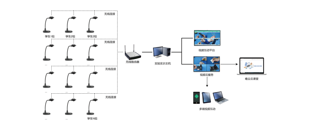 职教学生实训系统插图1 职教学生实训系统架构