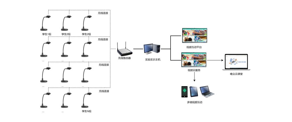 幼儿园手工互动教学系统插图1 幼儿园手工互动教学系统网络拓扑图