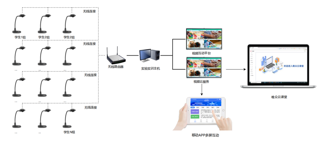 智慧实训互动教学系统插图1 幼儿园手工互动教学系统网络拓扑图