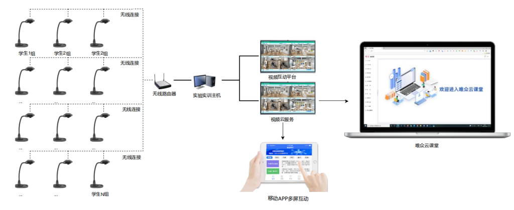 智慧课堂教学方案插图3 智慧互动实验教学系统拓扑图